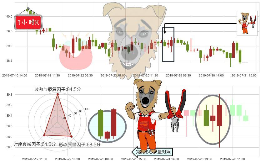北京控股(hk00392)上涨镊子线（U形磁铁）K线图-阿布量化