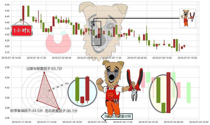 远大医药(hk00512)上涨镊子线(U形磁铁)K线图-阿布量化