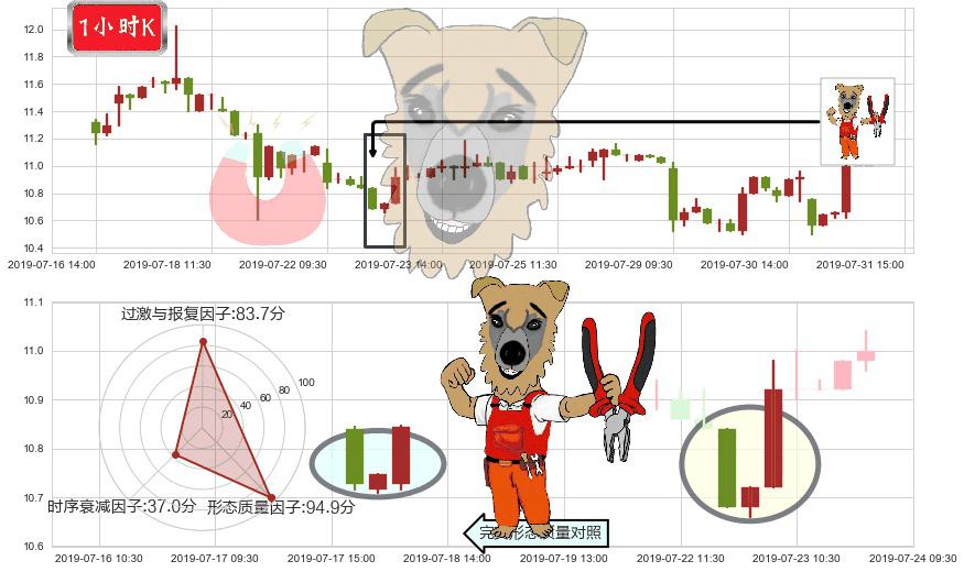 呷哺呷哺(hk00520)上涨镊子线(U形磁铁)K线图-阿布量化