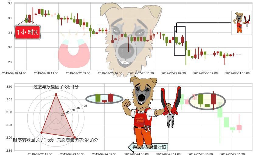 超威动力(hk00951)上涨镊子线(U形磁铁)K线图-阿布量化
