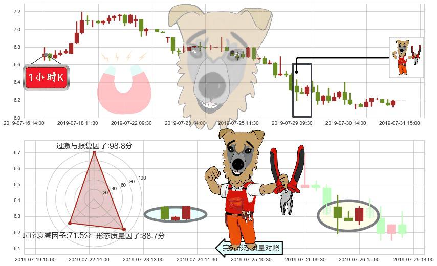 亿胜生物科技(hk01061)上涨镊子线(U形磁铁)K线图-阿布量化