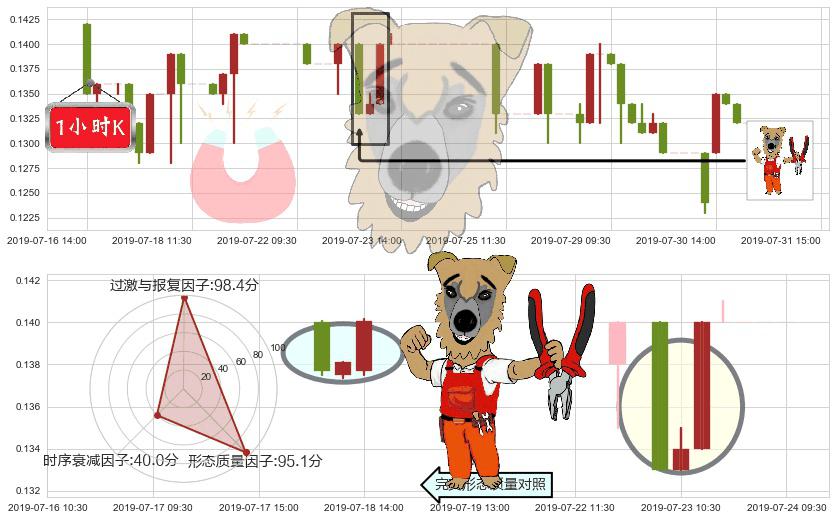 鲜驰达控股(hk01175)上涨镊子线(U形磁铁)K线图-阿布量化