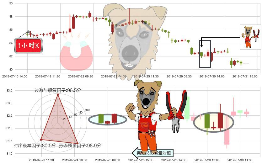 友邦保险(hk01299)上涨镊子线(U形磁铁)K线图-阿布量化