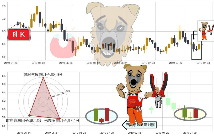复旦张江(hk01349)上涨镊子线(U形磁铁)K线图-阿布量化