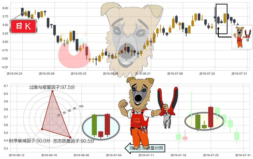 彩生活(hk01778)上涨镊子线(U形磁铁)K线图-阿布量化