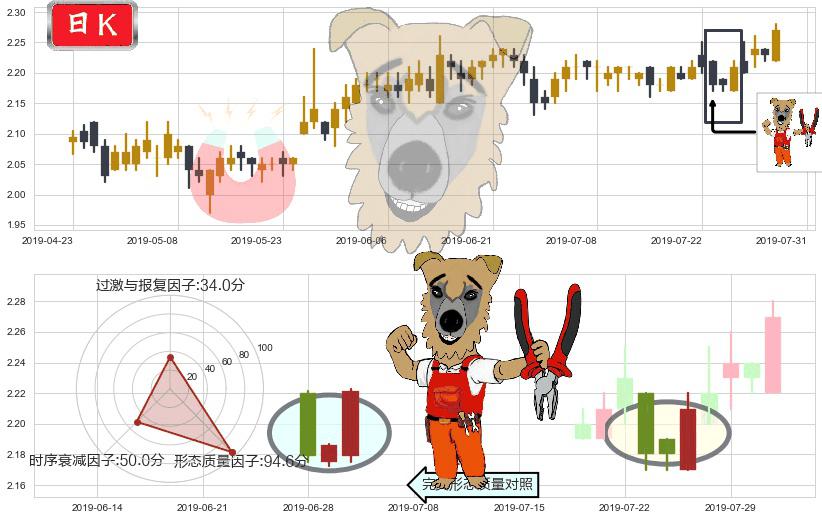 中广核电力(hk01816)上涨镊子线（U形磁铁）K线图-阿布量化