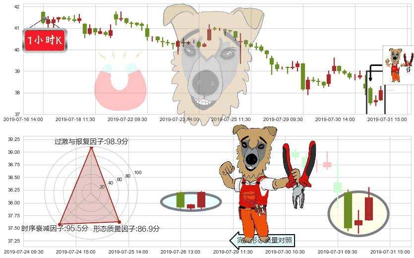 金沙中国有限公司(hk01928)上涨镊子线（U形磁铁）K线图-阿布量化