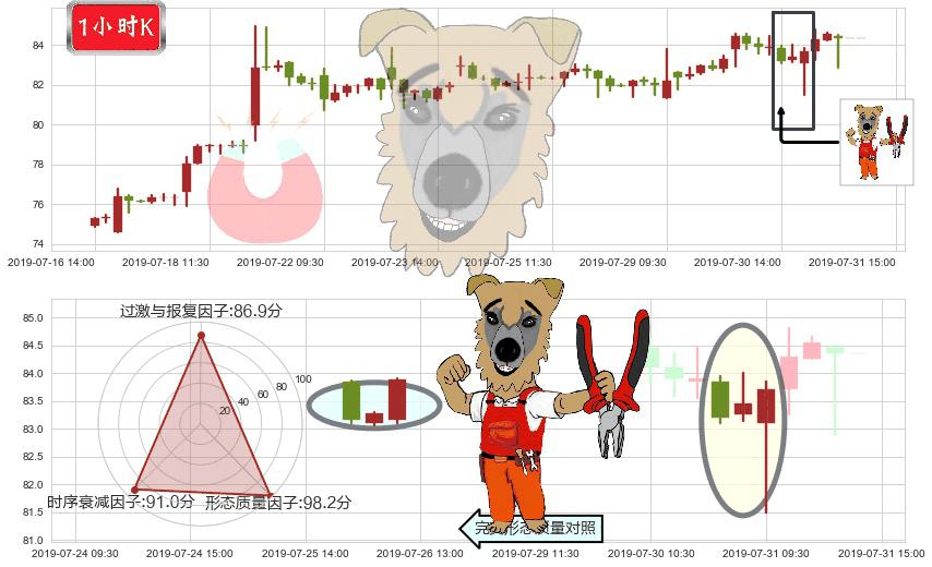 药明生物(hk02269)上涨镊子线(U形磁铁)K线图-阿布量化