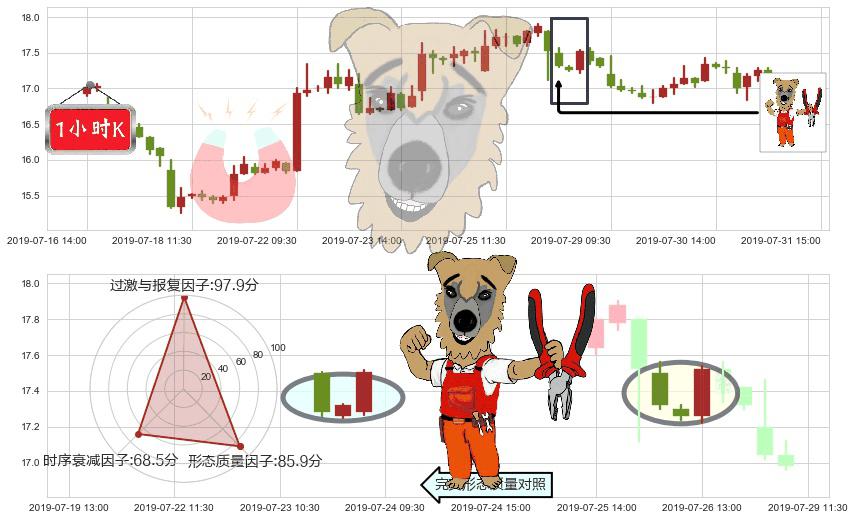 金山软件(hk03888)上涨镊子线(U形磁铁)K线图-阿布量化