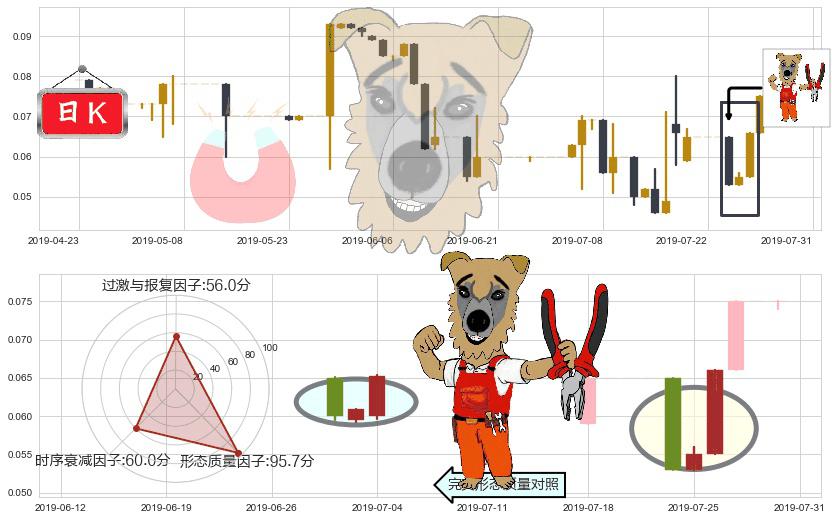 富誉控股(hk08269)上涨镊子线（U形磁铁）K线图-阿布量化