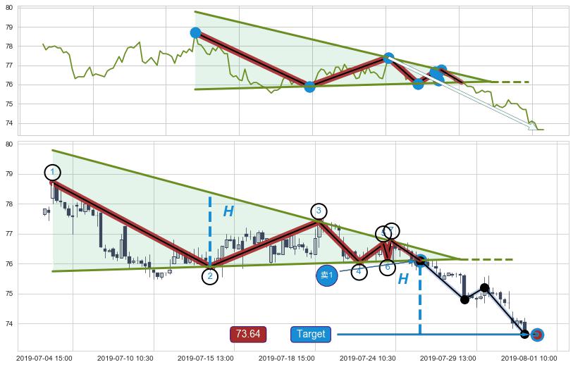 下降【对称】三角形整理