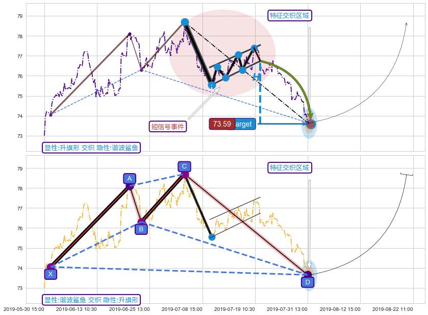 谐波(XABCD)+谐波(Target)+突破整理 ➕ 突破整理