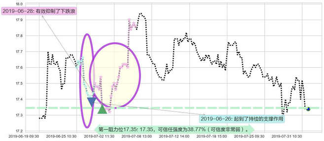 香港中华煤气阻力支撑位图-阿布量化
