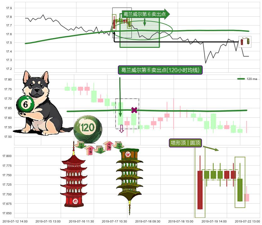塔形顶 | 圆顶+绵绵阴跌|下跌不止+两黑夹一红+下跌两颗星 ｜ 下跌三颗星+吊颈线（上吊线） ➕ 葛兰威尔第⑥卖出点