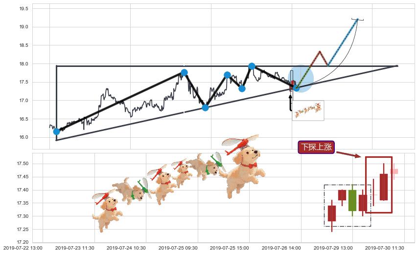 下探上涨+上涨两颗星 | 上涨三颗星+中流砥柱形态+多方炮+阳包阴(穿头破脚)+单针探底（定海神针） ➕ 突破整理