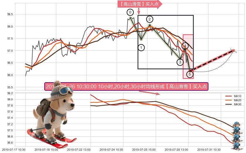 【高山滑雪】买入点+【烘云托月】买入点 ➕ 调整浪ABC