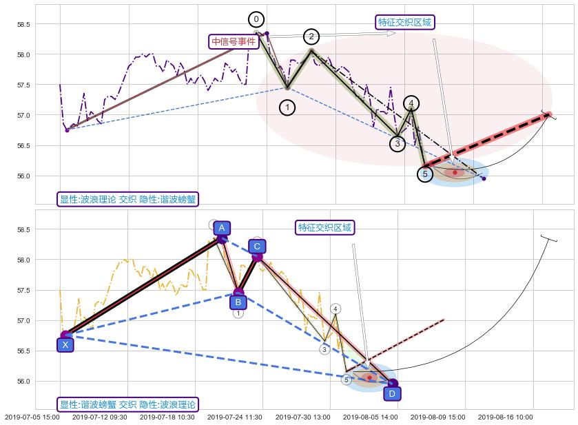 谐波(XABCD)+突破整理+缠论中枢点 ➕ 调整浪ABC
