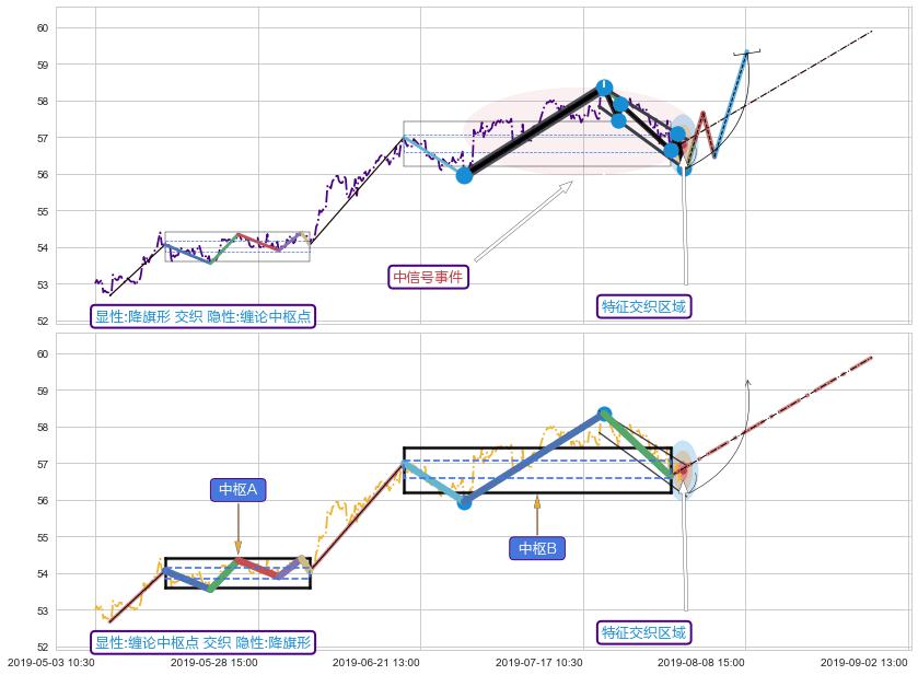 缠论中枢点+突破整理+趋势线+调整浪ABC ➕ 突破整理