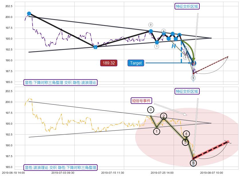 调整浪ABC+缠论中枢点+突破整理+谐波(XABCD) ➕ 突破整理