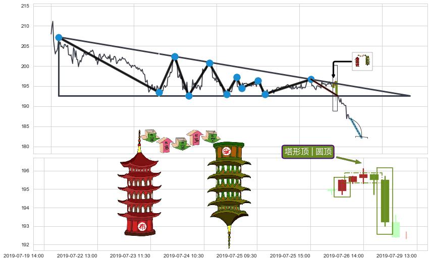塔形顶 | 圆顶+上探下跌+下降覆盖线+下跌两颗星 ｜ 下跌三颗星+倾盆大雨+下降三部曲（降势三鹤）+空方炮+下跌镊子线（n形磁铁）+吊颈线（上吊线）+三只乌鸦 ➕ 突破整理