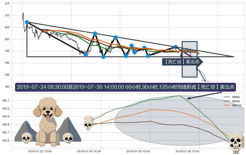 【死亡谷】卖出点+【毒蜘蛛】卖出点+【绝命跳】卖出点+【断头铡刀】卖出点 ➕ 突破整理
