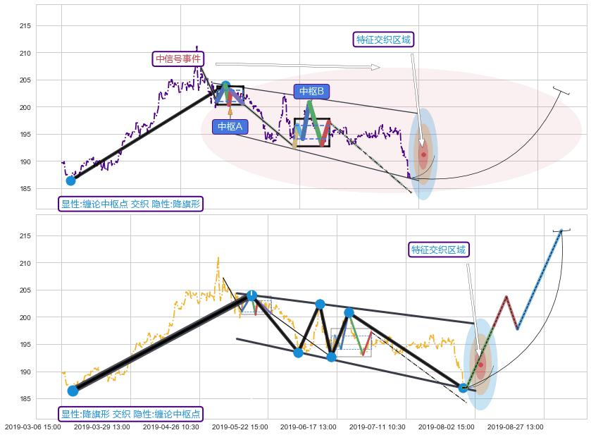 突破整理+谐波(XABCD) ➕ 缠论中枢点