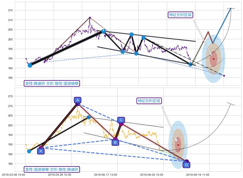 谐波(XABCD) ➕ 突破整理