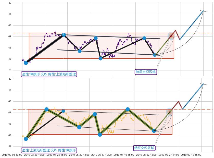 突破整理 ➕ 突破整理
