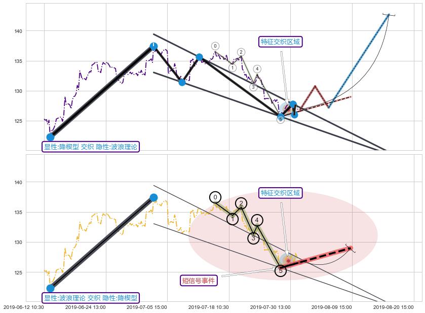 调整浪ABC ➕ 突破整理