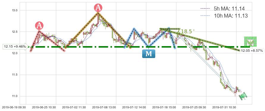 新世界发展(00017)短线趋势趋势阶段分析图-阿布量化