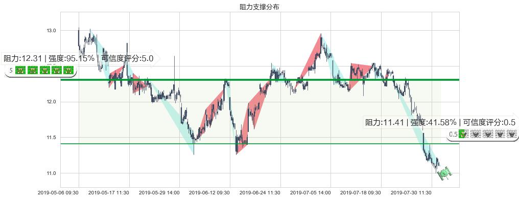 新世界发展(hk00017)阻力支撑位图-阿布量化