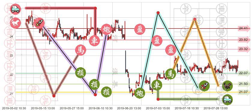 东亚银行(hk00023)止盈止损位分析