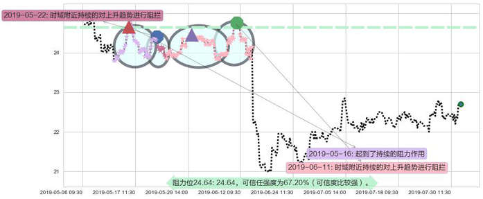 东亚银行阻力支撑位图-阿布量化