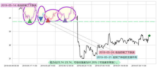 东亚银行阻力支撑位图-阿布量化