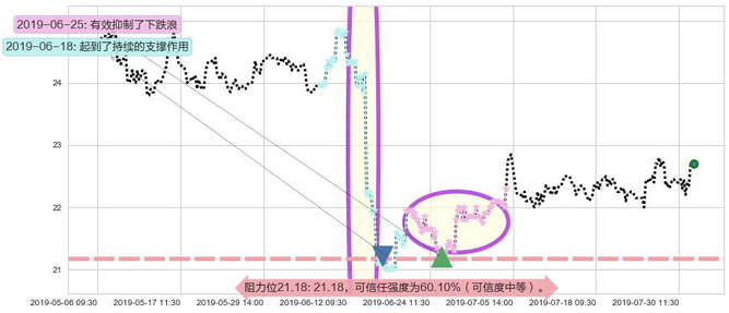 东亚银行阻力支撑位图-阿布量化