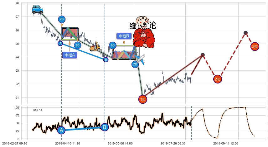 缠论买卖点分析
