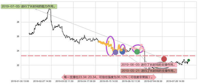 东亚银行阻力支撑位图-阿布量化