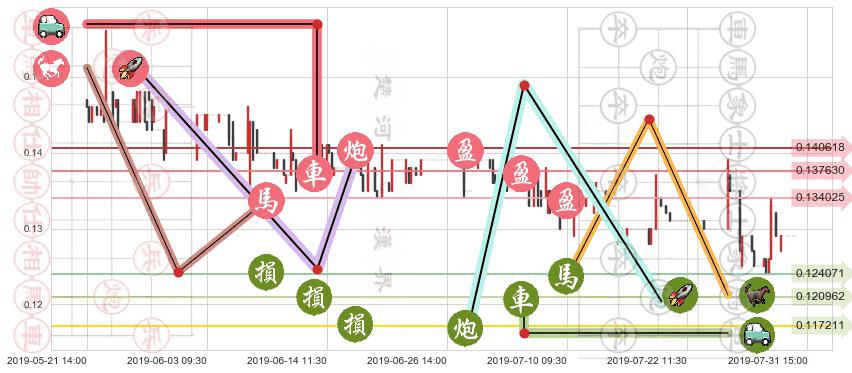 合兴集团(hk00047)止盈止损位分析