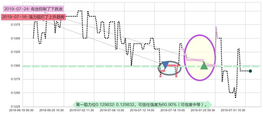 合兴集团阻力支撑位图-阿布量化