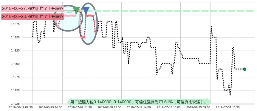 合兴集团阻力支撑位图-阿布量化