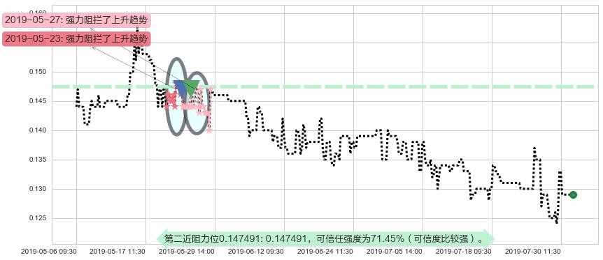 合兴集团阻力支撑位图-阿布量化
