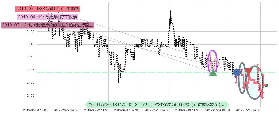 合兴集团阻力支撑位图-阿布量化