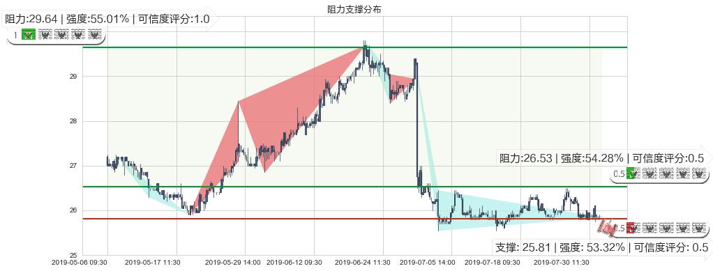 大快活(hk00052)阻力支撑位图-阿布量化