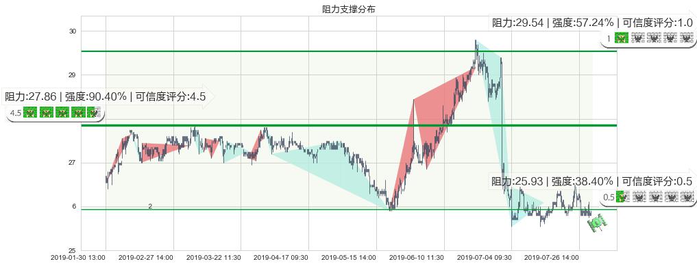 大快活(hk00052)阻力支撑位图-阿布量化