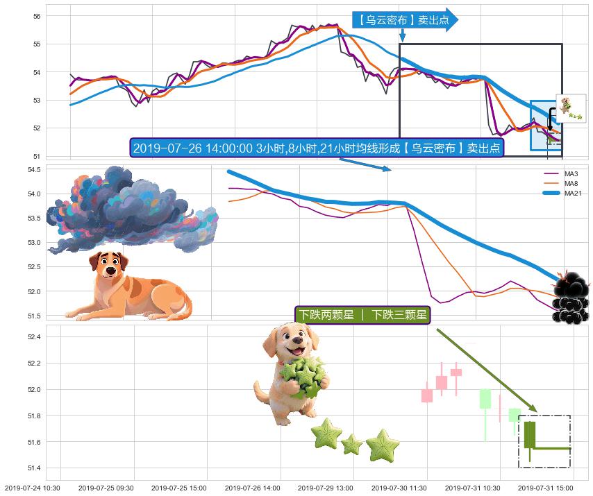 下跌两颗星 ｜ 下跌三颗星 ➕ 【乌云密布】卖出点