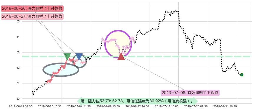 港铁公司阻力支撑位图-阿布量化