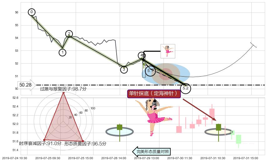 单针探底（定海神针） ➕ 5浪主体