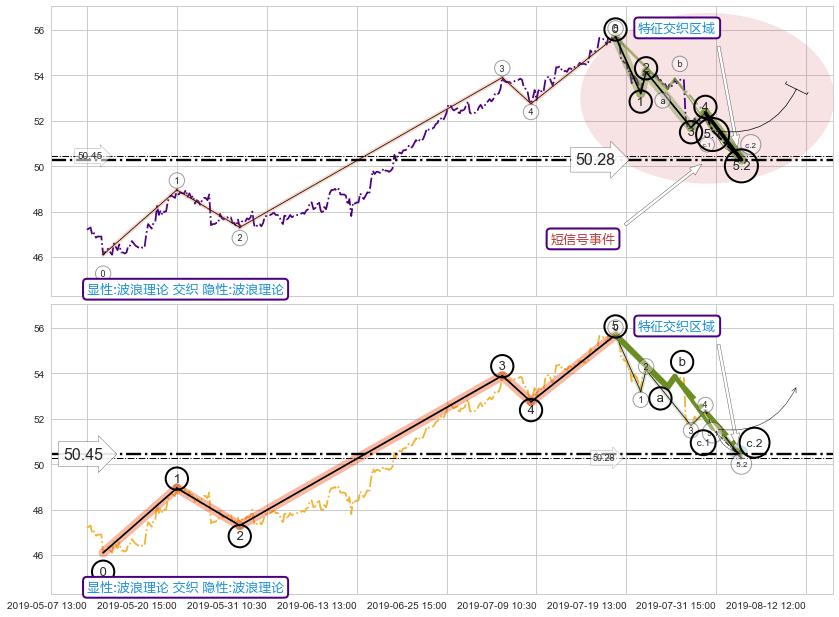 调整浪ABC ➕ 5浪主体