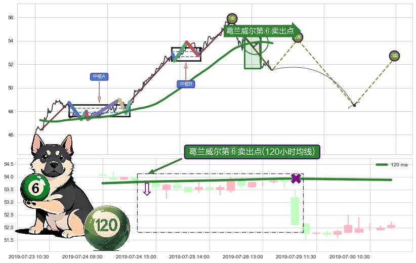 葛兰威尔第⑥卖出点+【死亡谷】卖出点+【毒蜘蛛】卖出点+【乌云密布】卖出点 ➕ 缠论买卖点