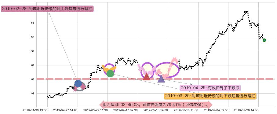 港铁公司阻力支撑位图-阿布量化